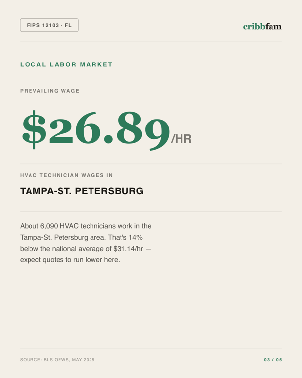 HVAC in Pinellas County, FL — local labor market data