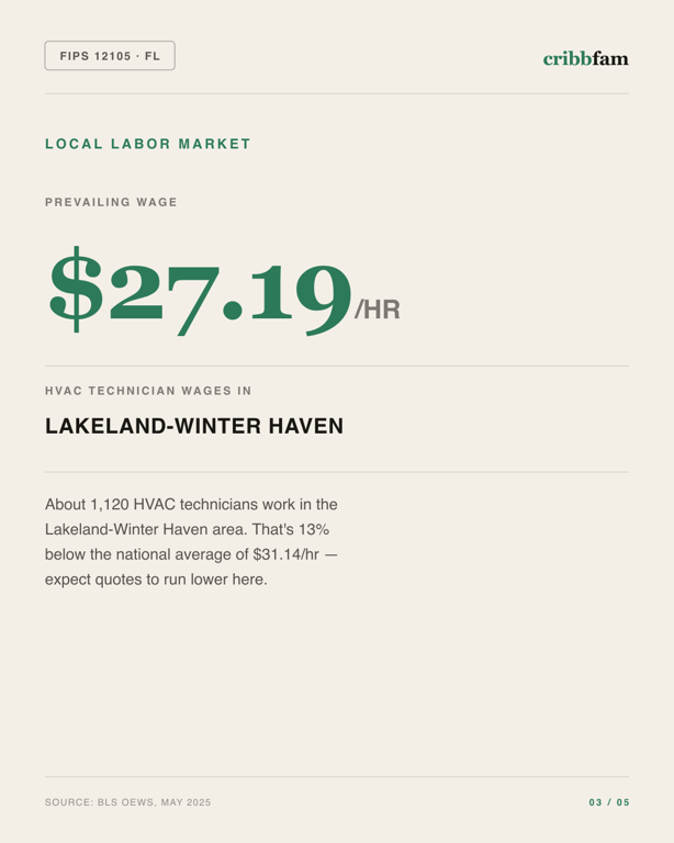 HVAC in Polk County, FL — local labor market data