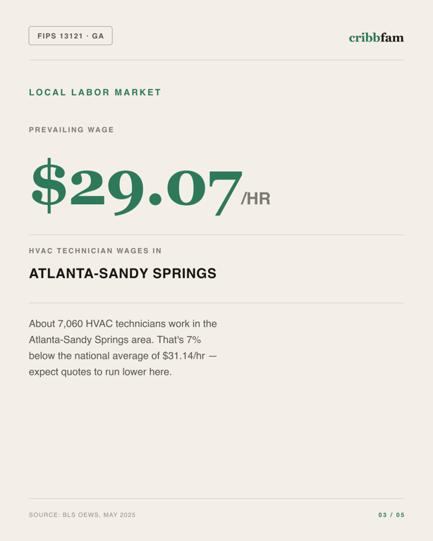 HVAC in Fulton County, GA — local labor market data