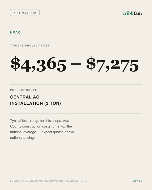 HVAC in Ada County, ID — typical local cost range
