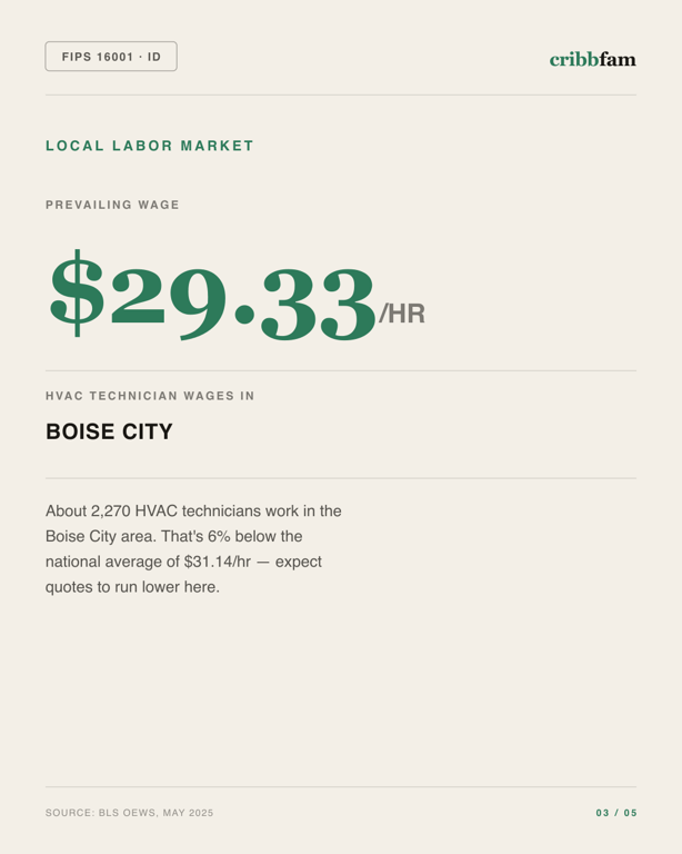 HVAC in Ada County, ID — local labor market data