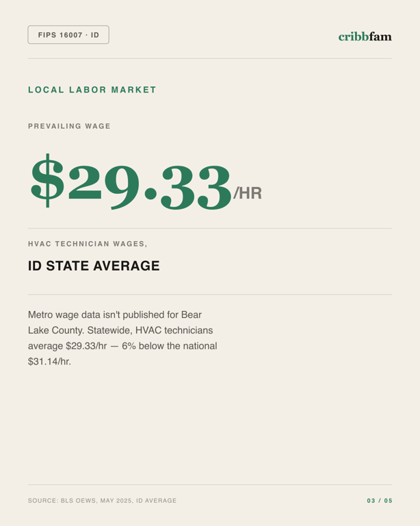 HVAC in Bear Lake County, ID — local labor market data