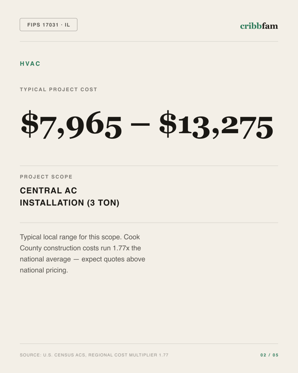 HVAC in Cook County, IL — typical local cost range