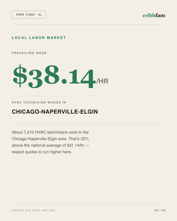 HVAC in Lake County, IL — local labor market data