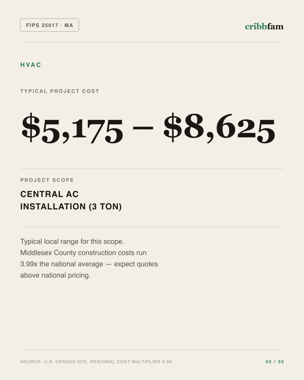 HVAC in Middlesex County, MA — typical local cost range