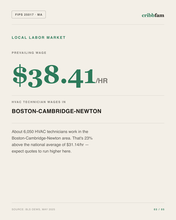 HVAC in Middlesex County, MA — local labor market data