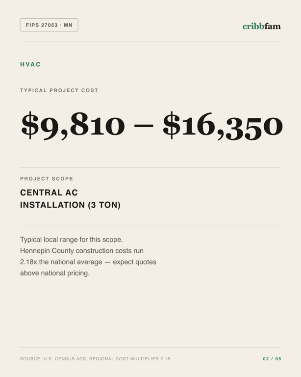 HVAC in Hennepin County, MN — typical local cost range