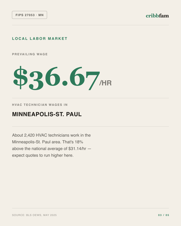 HVAC in Hennepin County, MN — local labor market data