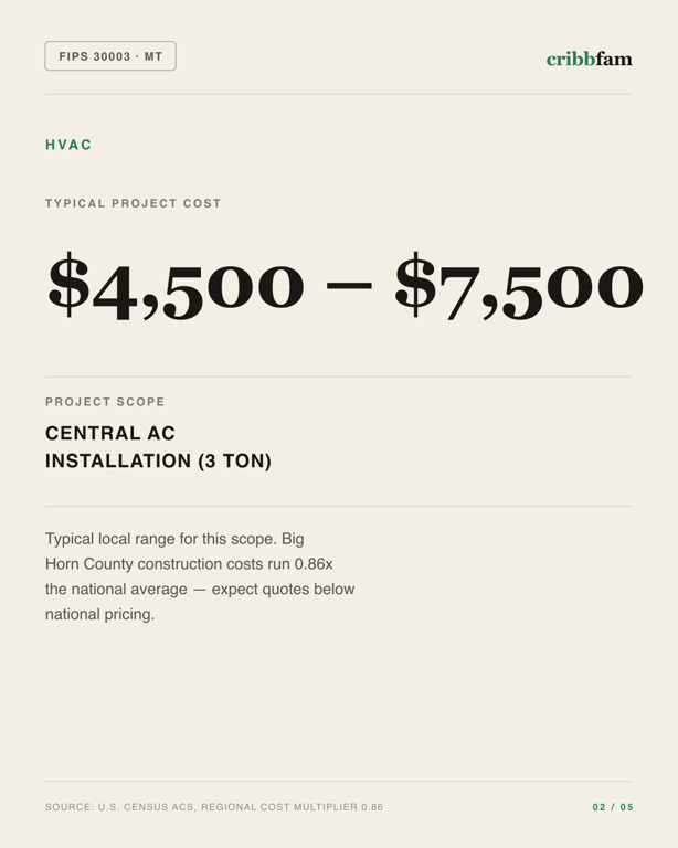 HVAC in Big Horn County, MT — typical local cost range