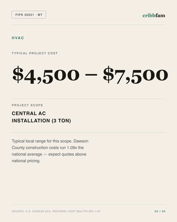 HVAC in Dawson County, MT — typical local cost range