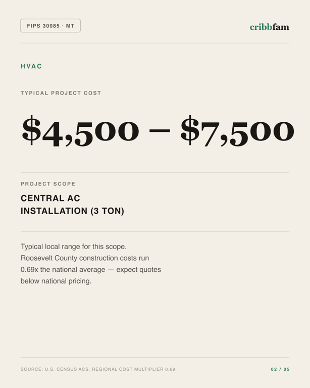 HVAC in Roosevelt County, MT — typical local cost range