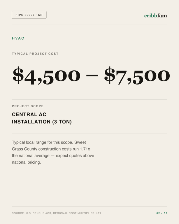 HVAC in Sweet Grass County, MT — typical local cost range