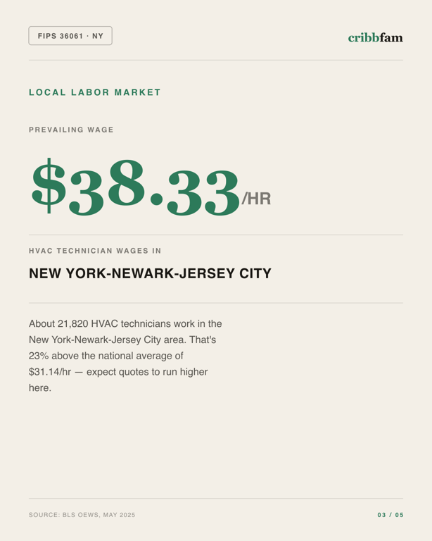 HVAC in New York County, NY — local labor market data