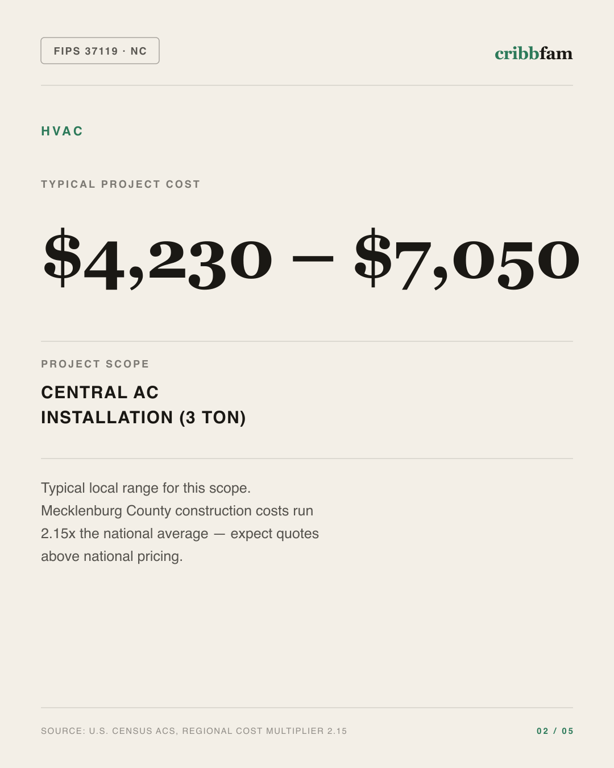 HVAC in Mecklenburg County, NC — typical local cost range