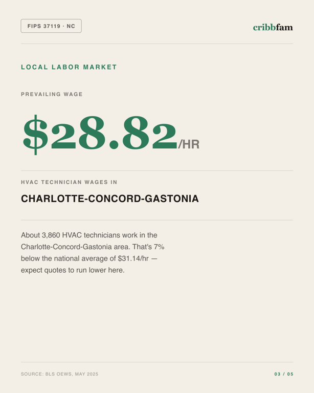 HVAC in Mecklenburg County, NC — local labor market data