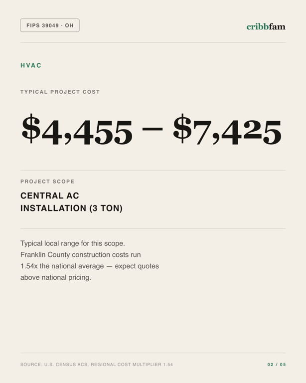 HVAC in Franklin County, OH — typical local cost range