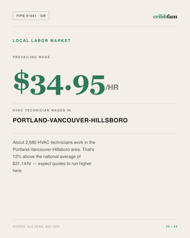 HVAC in Multnomah County, OR — local labor market data