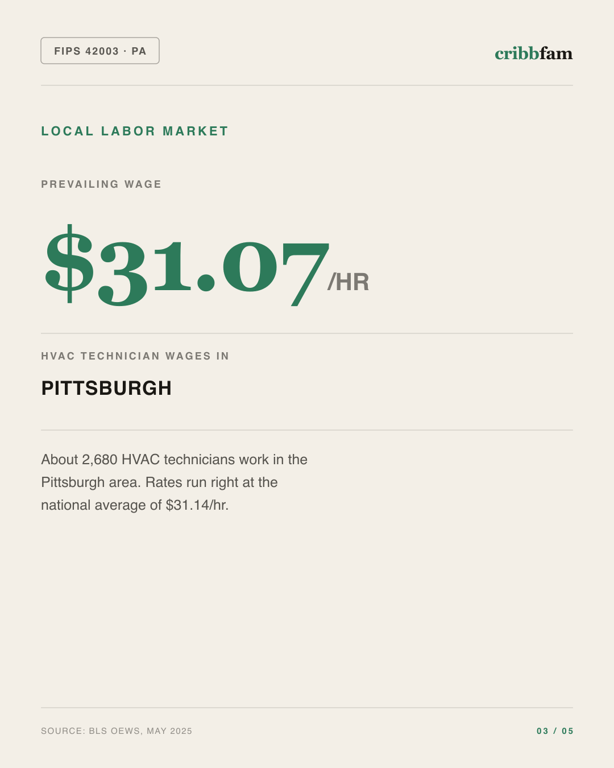 HVAC in Allegheny County, PA — local labor market data
