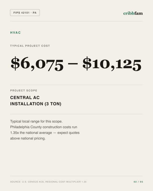 HVAC in Philadelphia County, PA — typical local cost range