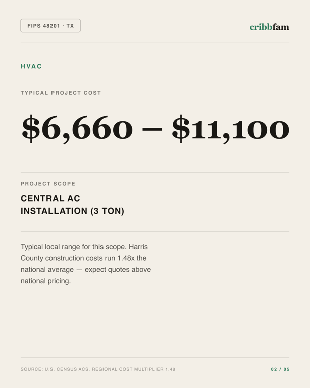 HVAC in Harris County, TX — typical local cost range