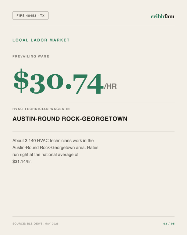 HVAC in Travis County, TX — local labor market data
