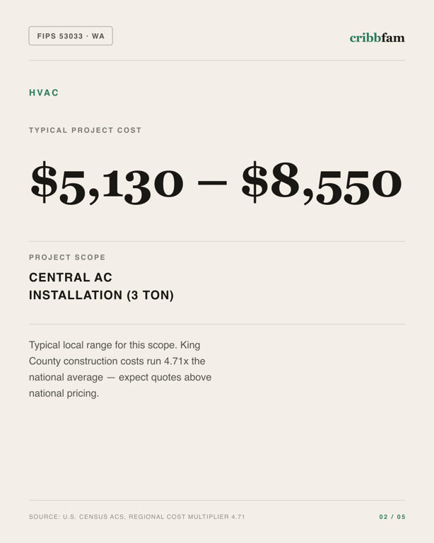 HVAC in King County, WA — typical local cost range