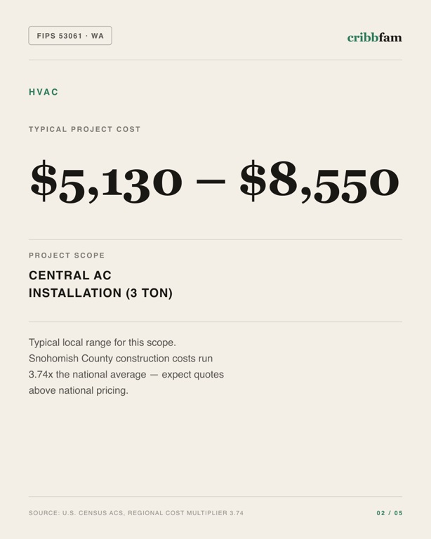 HVAC in Snohomish County, WA — typical local cost range
