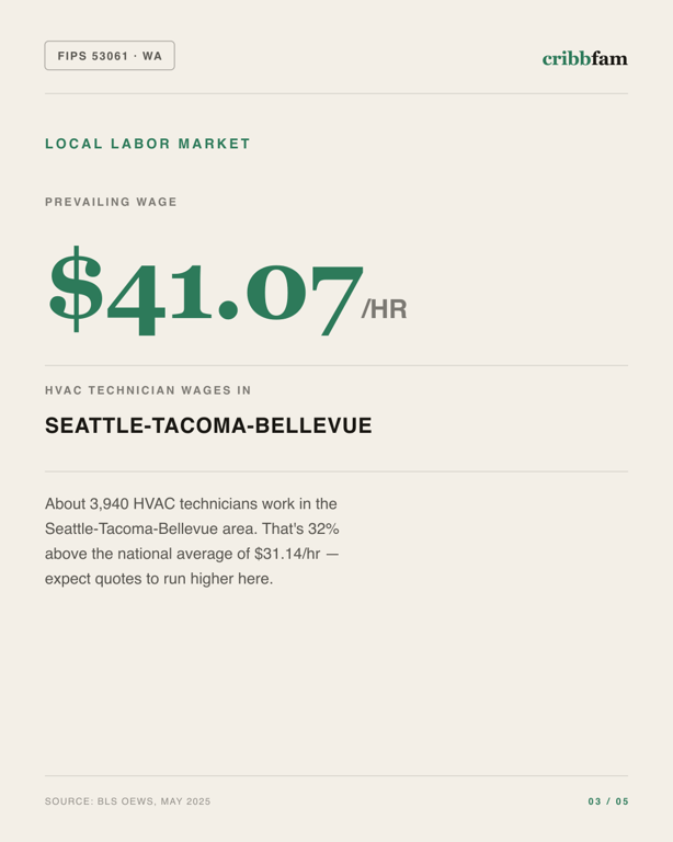 HVAC in Snohomish County, WA — local labor market data