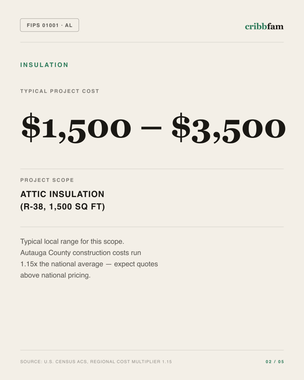 Insulation in Autauga County, AL — typical local cost range