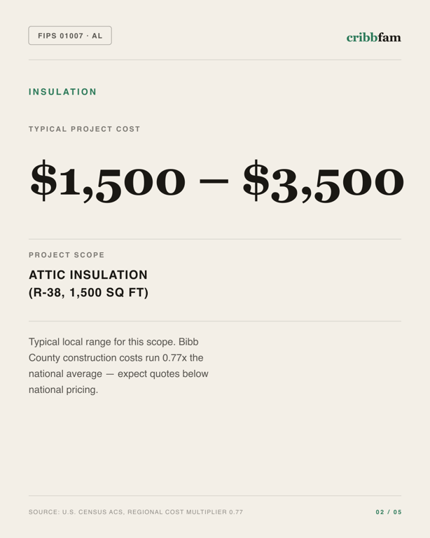 Insulation in Bibb County, AL — typical local cost range