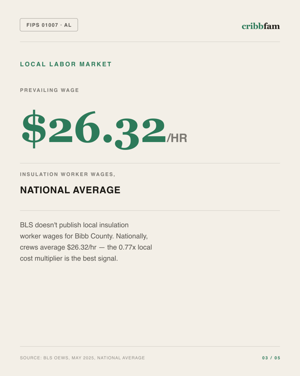 Insulation in Bibb County, AL — local labor market data