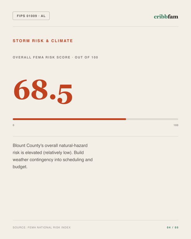 Insulation in Blount County, AL — climate and hazard risk factors