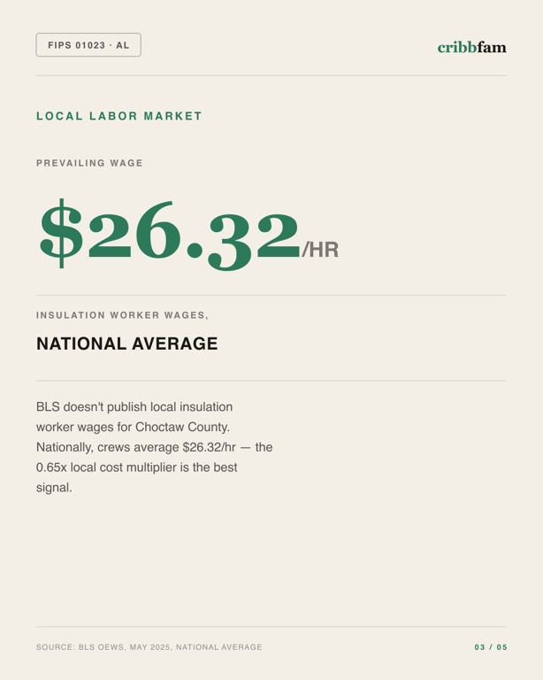 Insulation in Choctaw County, AL — local labor market data