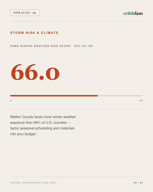 Insulation in Walker County, AL — climate and hazard risk factors