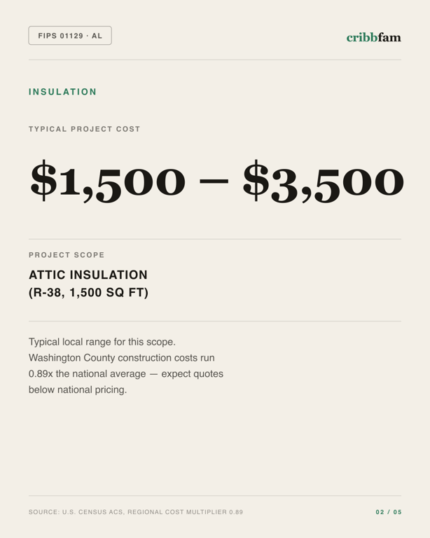 Insulation in Washington County, AL — typical local cost range