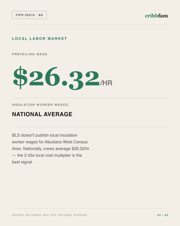 Insulation in Aleutians West Census Area, AK — local labor market data