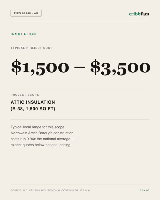 Insulation in Northwest Arctic Borough, AK — typical local cost range