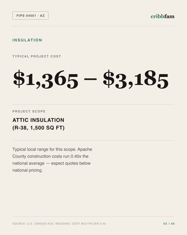Insulation in Apache County, AZ — typical local cost range