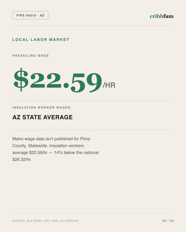Insulation in Pima County, AZ — local labor market data