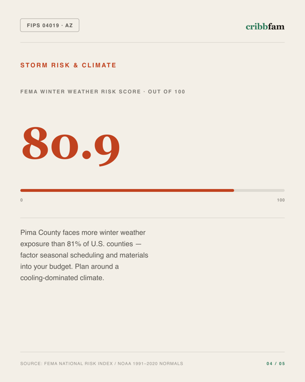 Insulation in Pima County, AZ — climate and hazard risk factors