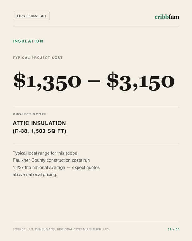 Insulation in Faulkner County, AR — typical local cost range