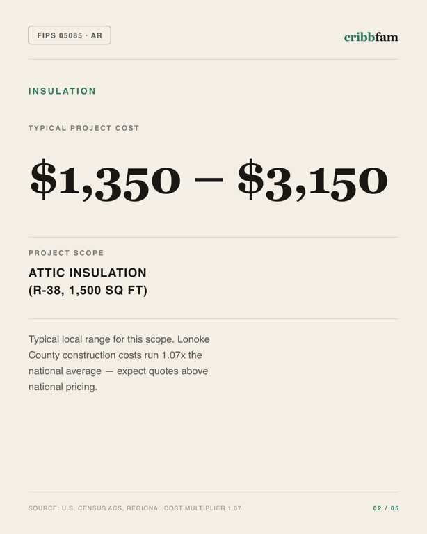 Insulation in Lonoke County, AR — typical local cost range