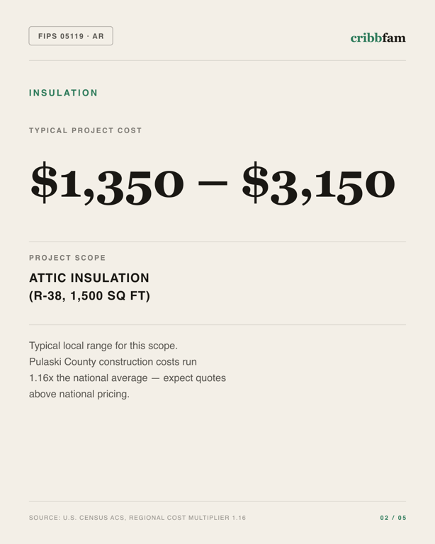 Insulation in Pulaski County, AR — typical local cost range