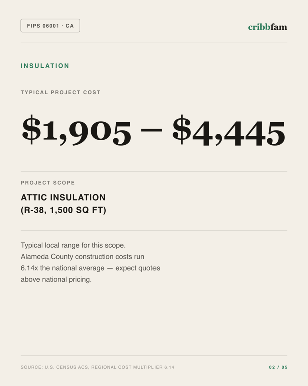 Insulation in Alameda County, CA — typical local cost range