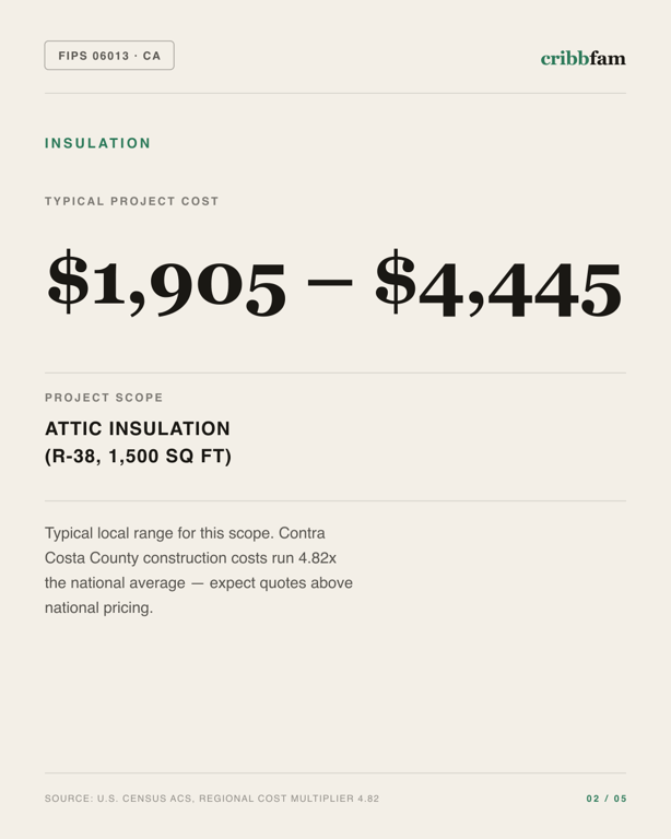 Insulation in Contra Costa County, CA — typical local cost range
