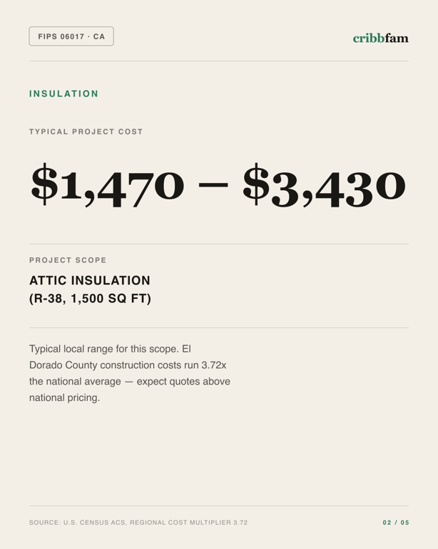 Insulation in El Dorado County, CA — typical local cost range