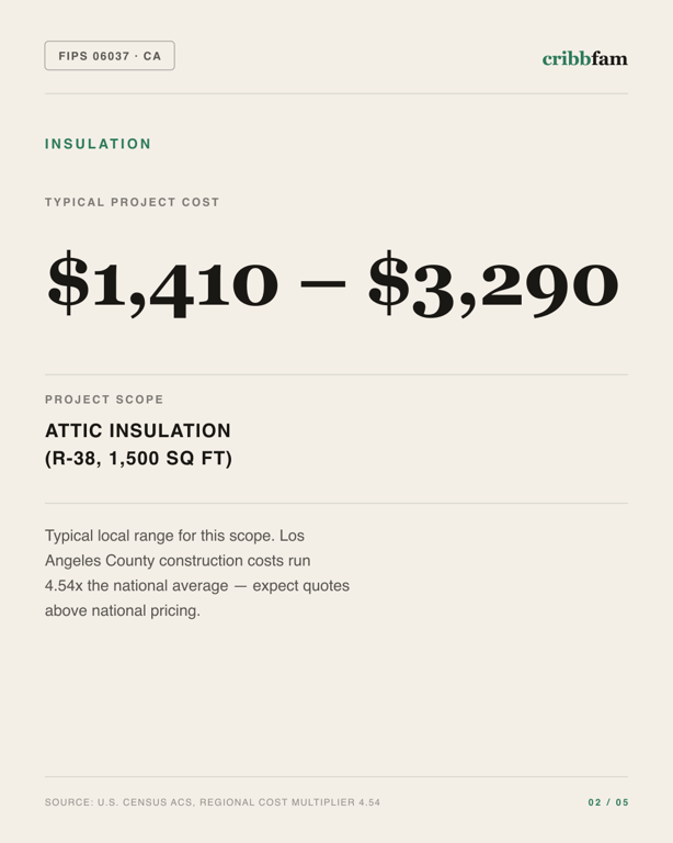 Insulation in Los Angeles County, CA — typical local cost range
