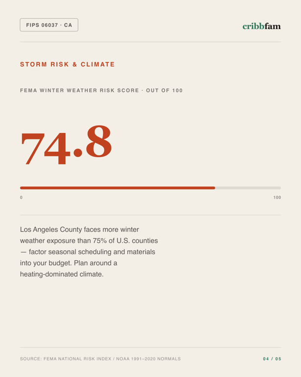 Insulation in Los Angeles County, CA — climate and hazard risk factors
