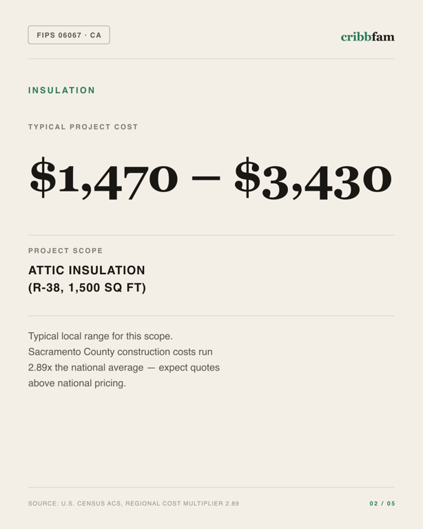 Insulation in Sacramento County, CA — typical local cost range