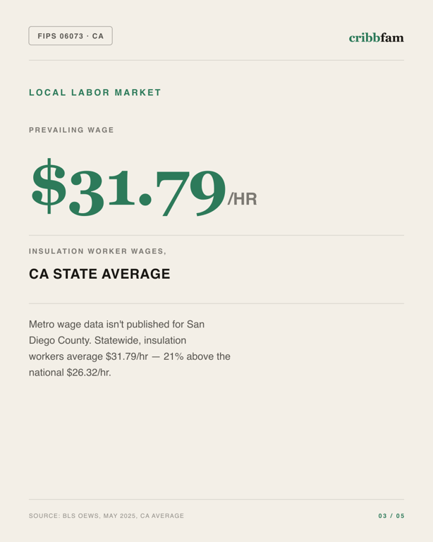 Insulation in San Diego County, CA — local labor market data